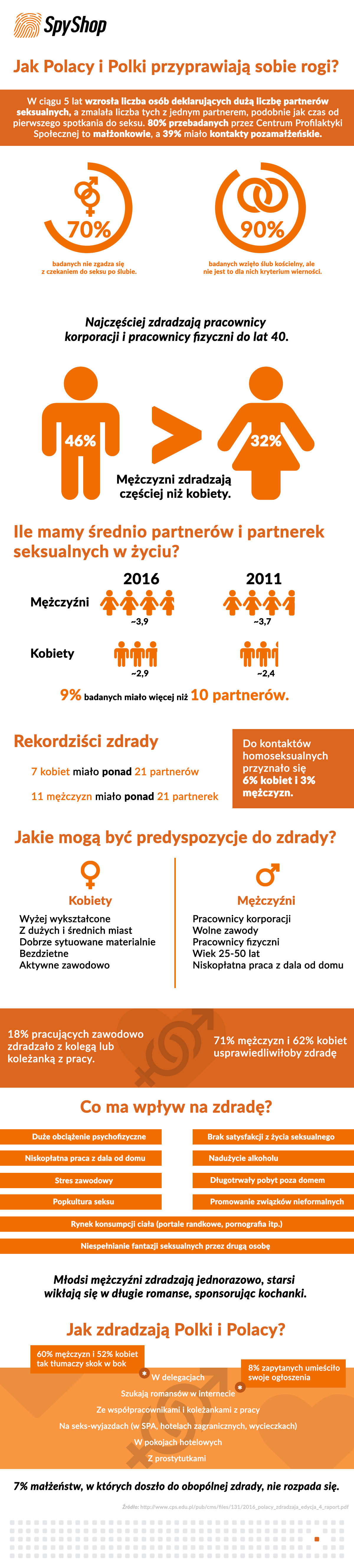 Infografika jak zdradzają Polki i Polacy