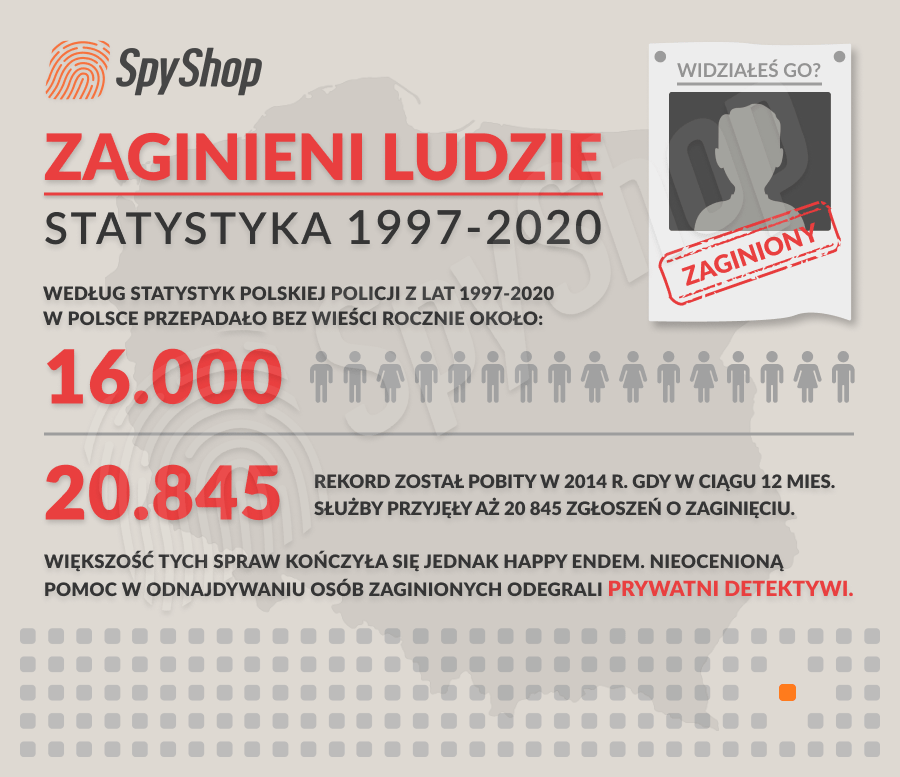 statystyka zaginięć osób w polsce 1997-2020