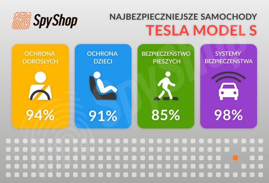 Infografika przedstawiająca procentowe bezpieczeństwo samochodu w poszczególnych kategoriach
